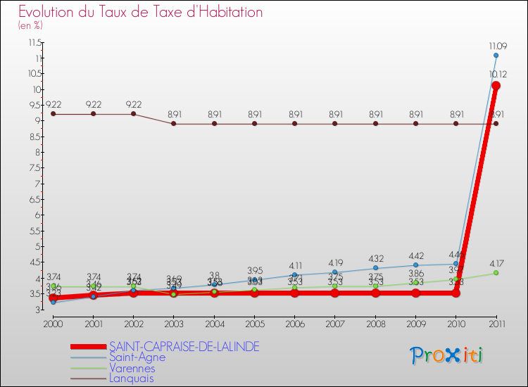 Evolution du taux de la taxe d'habitation pour SAINT-CAPRAISE-DE-LALINDE et les communes proches Comparaison des taux de la taxe d'habitation pour SAINT-CAPRAISE-DE-LALINDE et les communes voisines