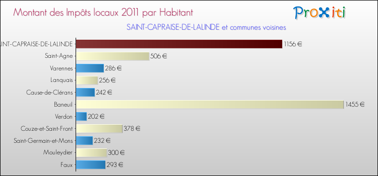 Montant des impôts locaux par Habitant pour SAINT-CAPRAISE-DE-LALINDE et les communes proches Comparaison des impôts locaux par habitant pour SAINT-CAPRAISE-DE-LALINDE et les communes voisines