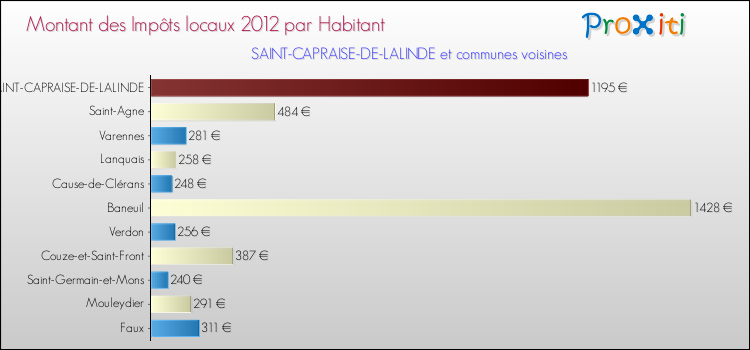 Montant des impôts locaux par Habitant pour SAINT-CAPRAISE-DE-LALINDE et les communes proches Comparaison des impôts locaux par habitant pour SAINT-CAPRAISE-DE-LALINDE et les communes voisines