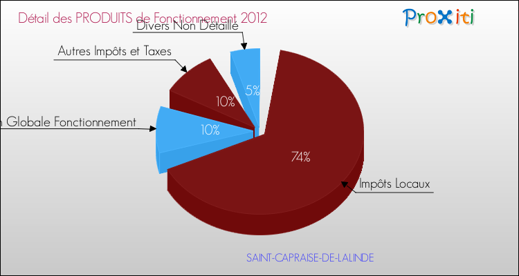 Décomposition du Budget de Fonctionnement 2012 de la commune de SAINT-CAPRAISE-DE-LALINDE Budget de Fonctionnement 2012 pour la commune de SAINT-CAPRAISE-DE-LALINDE