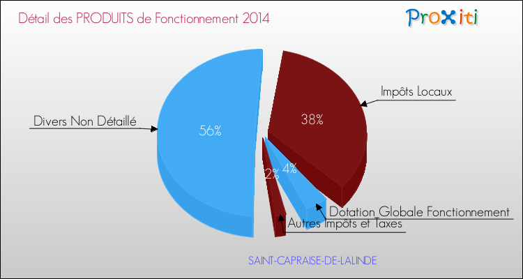 Décomposition du Budget de Fonctionnement 2014 de la commune de SAINT-CAPRAISE-DE-LALINDE Budget de Fonctionnement 2014 pour la commune de SAINT-CAPRAISE-DE-LALINDE