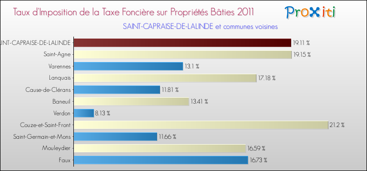 Taux d'imposition de la taxe foncière sur le bati 2011 pour SAINT-CAPRAISE-DE-LALINDE et les communes proches Comparaison des taux d'imposition de la taxe foncière sur le bati 2011 pour SAINT-CAPRAISE-DE-LALINDE et les communes voisines