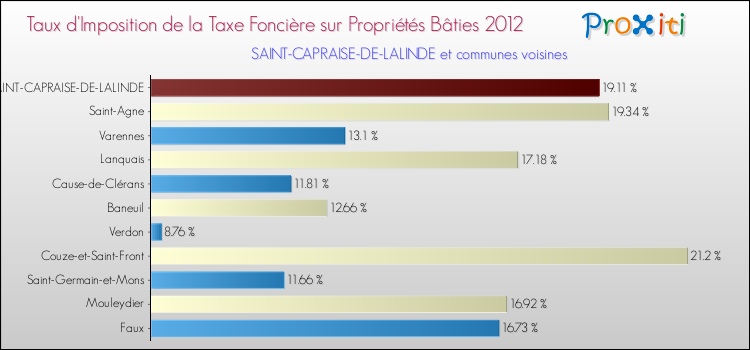 Taux d'imposition de la taxe foncière sur le bati 2012 pour SAINT-CAPRAISE-DE-LALINDE et les communes proches Comparaison des taux d'imposition de la taxe foncière sur le bati 2012 pour SAINT-CAPRAISE-DE-LALINDE et les communes voisines