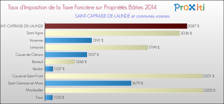 Taux d'imposition de la taxe foncière sur le bati 2014 pour SAINT-CAPRAISE-DE-LALINDE et les communes proches Comparaison des taux d'imposition de la taxe foncière sur le bati 2014 pour SAINT-CAPRAISE-DE-LALINDE et les communes voisines