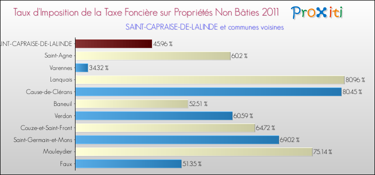 Taux d'imposition de la taxe foncière sur les immeubles et terrains non batis 2011 pour SAINT-CAPRAISE-DE-LALINDE et les communes proches Comparaison des taux d'imposition de la taxe foncière sur les immeubles et terrains non batis 2011 pour SAINT-CAPRAISE-DE-LALINDE et les communes voisines