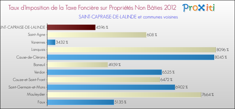 Taux d'imposition de la taxe foncière sur les immeubles et terrains non batis 2012 pour SAINT-CAPRAISE-DE-LALINDE et les communes proches Comparaison des taux d'imposition de la taxe foncière sur les immeubles et terrains non batis 2012 pour SAINT-CAPRAISE-DE-LALINDE et les communes voisines