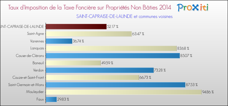Taux d'imposition de la taxe foncière sur les immeubles et terrains non batis 2014 pour SAINT-CAPRAISE-DE-LALINDE et les communes proches Comparaison des taux d'imposition de la taxe foncière sur les immeubles et terrains non batis 2014 pour SAINT-CAPRAISE-DE-LALINDE et les communes voisines