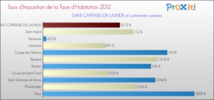 Taux d'imposition de la taxe d'habitation 2012 pour SAINT-CAPRAISE-DE-LALINDE et les communes proches Comparaison des taux d'imposition de la taxe d'habitation 2012 pour SAINT-CAPRAISE-DE-LALINDE et les communes voisines