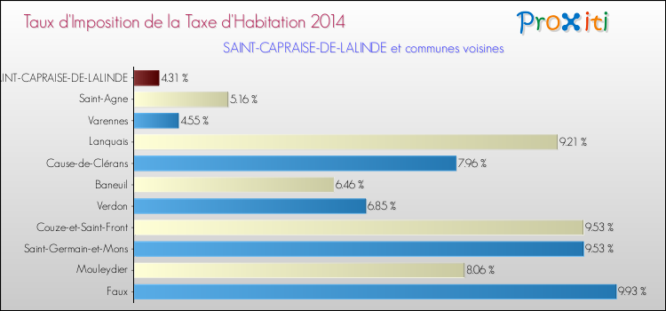 Taux d'imposition de la taxe d'habitation 2014 pour SAINT-CAPRAISE-DE-LALINDE et les communes proches Comparaison des taux d'imposition de la taxe d'habitation 2014 pour SAINT-CAPRAISE-DE-LALINDE et les communes voisines