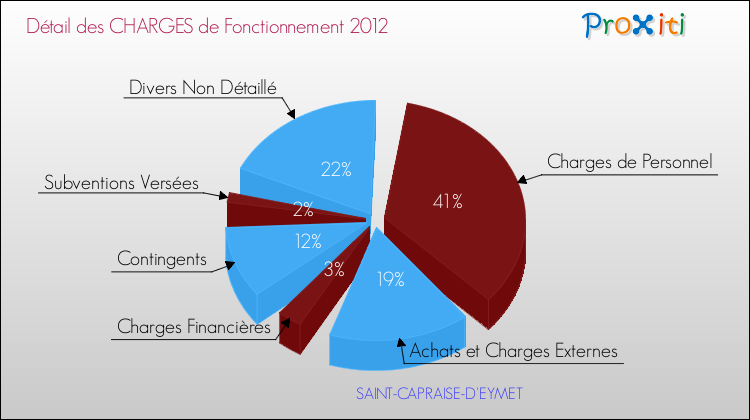 Décomposition des Charges de Fonctionnement 2012 de la commune de SAINT-CAPRAISE-D'EYMET Charges de Fonctionnement 2012 pour la commune de SAINT-CAPRAISE-D'EYMET
