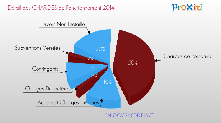 Décomposition des Charges de Fonctionnement 2014 de la commune de SAINT-CAPRAISE-D'EYMET Charges de Fonctionnement 2014 pour la commune de SAINT-CAPRAISE-D'EYMET