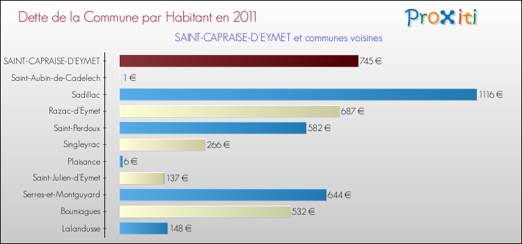 Dette par habitant de la commune en 2011 pour SAINT-CAPRAISE-D'EYMET et les communes proches Comparaison de la dette par habitant de la commune en 2011 pour SAINT-CAPRAISE-D'EYMET et les communes voisines