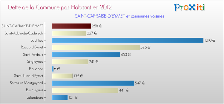 Dette par habitant de la commune en 2012 pour SAINT-CAPRAISE-D'EYMET et les communes proches Comparaison de la dette par habitant de la commune en 2012 pour SAINT-CAPRAISE-D'EYMET et les communes voisines