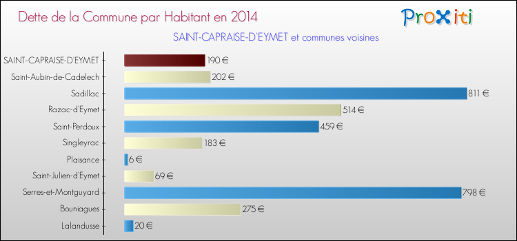 Dette par habitant de la commune en 2014 pour SAINT-CAPRAISE-D'EYMET et les communes proches Comparaison de la dette par habitant de la commune en 2014 pour SAINT-CAPRAISE-D'EYMET et les communes voisines
