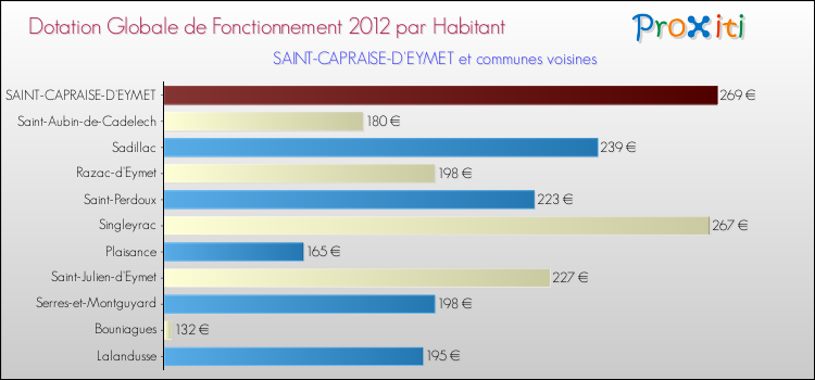 Montant des dotations globales de fonctionnement DGF par Habitant pour SAINT-CAPRAISE-D'EYMET et les communes proches Comparaison des des dotations globales de fonctionnement DGF par habitant pour SAINT-CAPRAISE-D'EYMET et les communes voisines