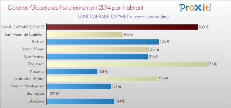 Montant des dotations globales de fonctionnement DGF par Habitant pour SAINT-CAPRAISE-D'EYMET et les communes proches en 2014. Comparaison des des dotations globales de fonctionnement DGF par habitant pour SAINT-CAPRAISE-D'EYMET et les communes voisines en 2014.