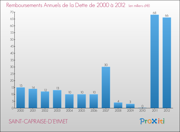Evolution de l'annuité de la dette pour la commune de SAINT-CAPRAISE-D'EYMET de 2000 à 2012 Annuités de la dette pour SAINT-CAPRAISE-D'EYMET de 2000 à 2012