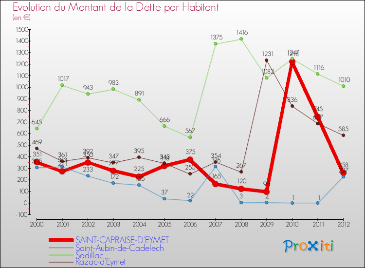 Evolution de la dette par habitant pour la commune de SAINT-CAPRAISE-D'EYMET et les communes proches de 2000 à 2012 Comparaison de la dette par habitant pour SAINT-CAPRAISE-D'EYMET et les communes voisines de 2000 à 2012