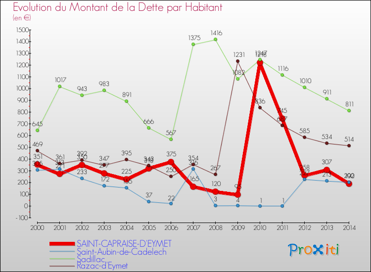 Evolution de la dette par habitant pour la commune de SAINT-CAPRAISE-D'EYMET et les communes proches de 2000 à 2014 Comparaison de la dette par habitant pour SAINT-CAPRAISE-D'EYMET et les communes voisines de 2000 à 2014