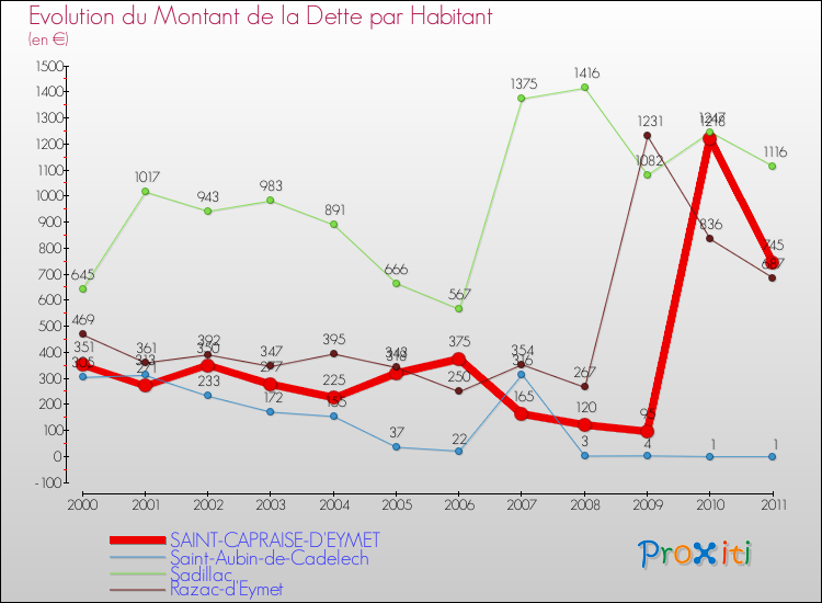 Evolution de la dette par habitant pour la commune de SAINT-CAPRAISE-D'EYMET et les communes proches Comparaison de la dette par habitant pour SAINT-CAPRAISE-D'EYMET et les communes voisines