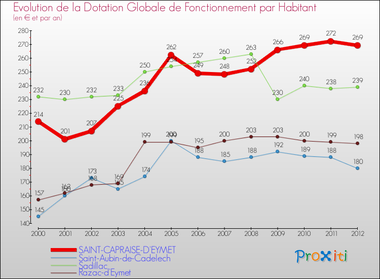 Evolution et montant de la dotation globale de fonctionnement par Habitant pour SAINT-CAPRAISE-D'EYMET et les communes proches Comparaison des dotations globales de fonctionnement par habitant pour SAINT-CAPRAISE-D'EYMET et les communes voisines