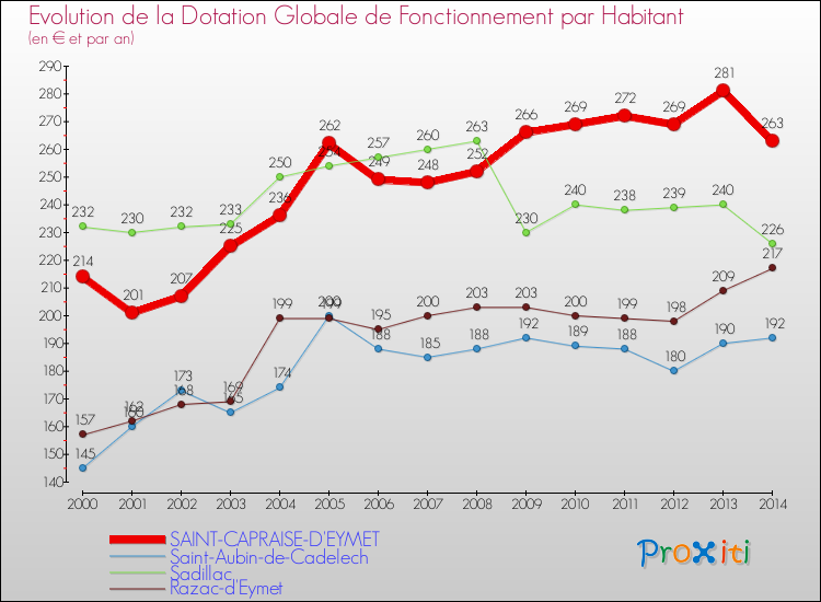 Evolution et montant de la dotation globale de fonctionnement par Habitant pour SAINT-CAPRAISE-D'EYMET et les communes proches de 2000 à 2014. Comparaison des dotations globales de fonctionnement par habitant pour SAINT-CAPRAISE-D'EYMET et les communes voisines de 2000 à 2014.