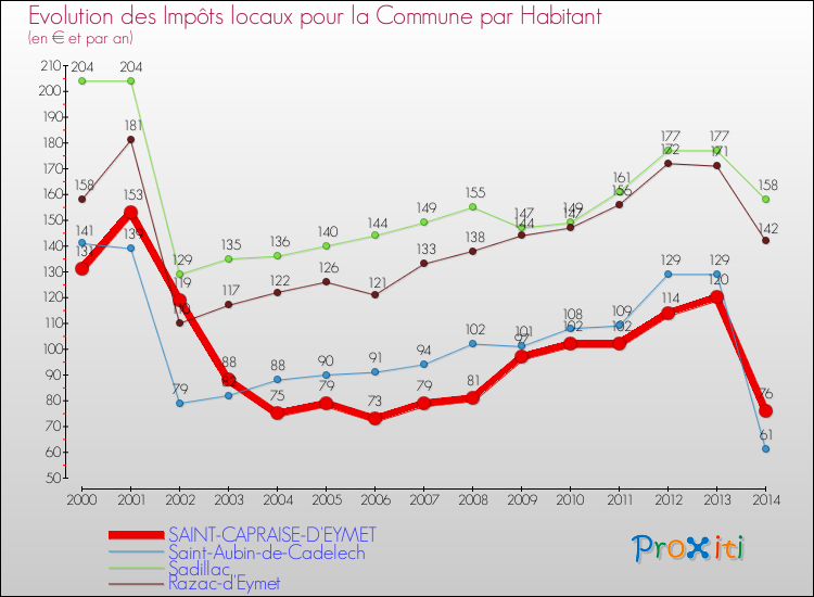 Evolution et montant des impôts locaux par Habitant pour SAINT-CAPRAISE-D'EYMET et les communes proches de 2000 à 2014 Comparaison des impôts locaux par habitant pour SAINT-CAPRAISE-D'EYMET et les communes voisines de 2000 à 2014