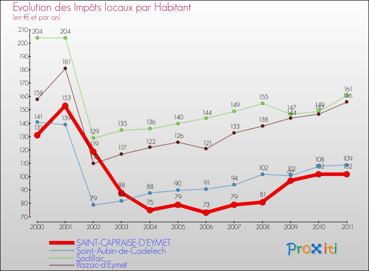 Evolution et montant des impôts locaux par Habitant pour SAINT-CAPRAISE-D'EYMET et les communes proches Comparaison des impôts locaux par habitant pour SAINT-CAPRAISE-D'EYMET et les communes voisines