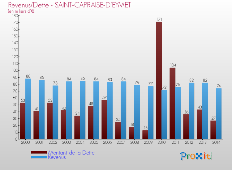 Evolution comparée de la dette et des revenus pour la commune de SAINT-CAPRAISE-D'EYMET de 2000 à 2014 Comparaison de la dette et des revenus pour SAINT-CAPRAISE-D'EYMET de 2000 à 2014