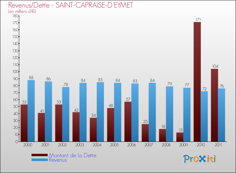 Evolution comparée de la dette et des revenus pour la commune de SAINT-CAPRAISE-D'EYMET de 2000 à 2011 Comparaison de la dette et des revenus pour SAINT-CAPRAISE-D'EYMET de 2000 à 2011