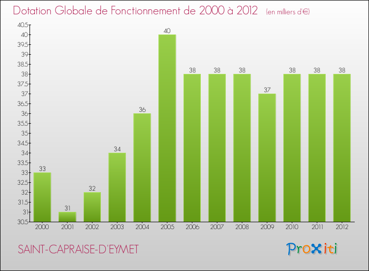 Evolution du montant de la Dotation Globale de Fonctionnement pour la commune de SAINT-CAPRAISE-D'EYMET de 2000 à 2012 Evolution du montant de la Dotation Globale de Fonctionnement pour SAINT-CAPRAISE-D'EYMET de 2000 à 2012