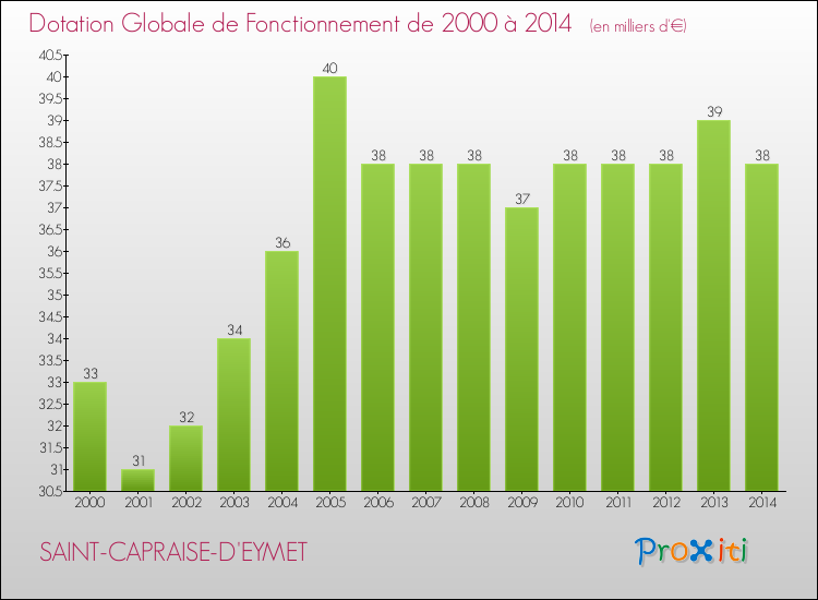 Evolution du montant de la Dotation Globale de Fonctionnement pour la commune de SAINT-CAPRAISE-D'EYMET de 2000 à 2014 Evolution du montant de la Dotation Globale de Fonctionnement pour SAINT-CAPRAISE-D'EYMET de 2000 à 2014