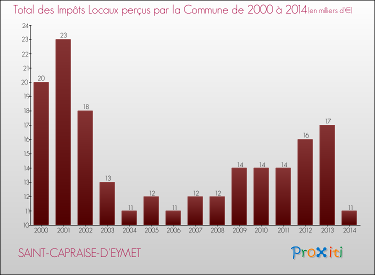 Evolution des Impôts Locaux pour la commune de SAINT-CAPRAISE-D'EYMET de 2000 à 2014 Evolution des Impôts Locaux pour SAINT-CAPRAISE-D'EYMET de 2000 à 2014