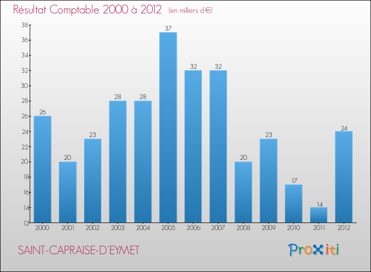 Evolution du résultat comptable pour la commune de SAINT-CAPRAISE-D'EYMET de 2000 à 2012 Evolution du résultat comptable pour SAINT-CAPRAISE-D'EYMET de 2000 à 2012