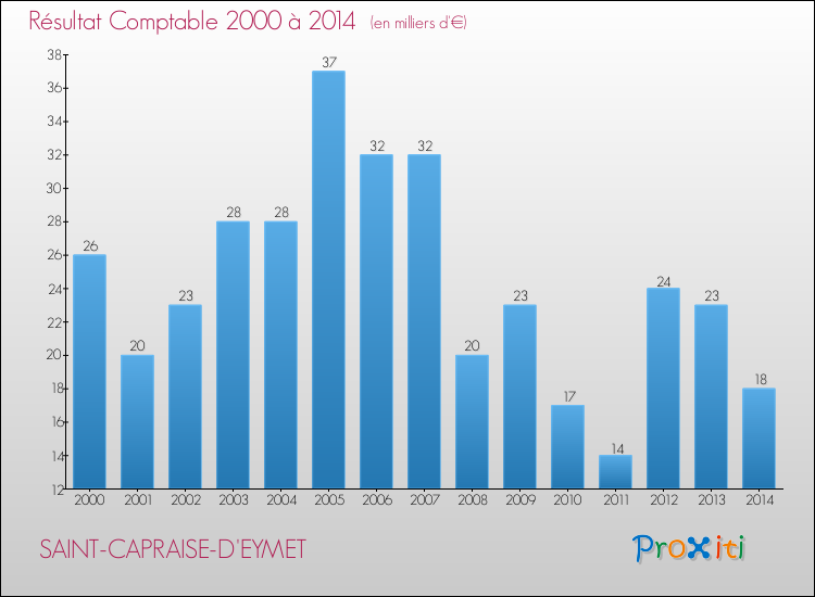 Evolution du résultat comptable pour la commune de SAINT-CAPRAISE-D'EYMET de 2000 à 2014 Evolution du résultat comptable pour SAINT-CAPRAISE-D'EYMET de 2000 à 2014