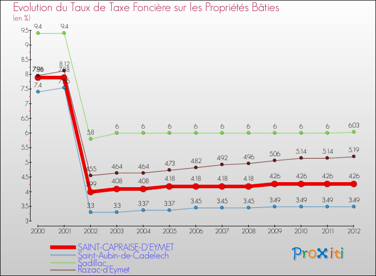 Evolution du taux de la taxe foncière sur le bati pour SAINT-CAPRAISE-D'EYMET et les communes proches de 2000 à 2012 Comparaison des taux de taxe foncière sur le bati pour SAINT-CAPRAISE-D'EYMET et les communes voisines de 2000 à 2012