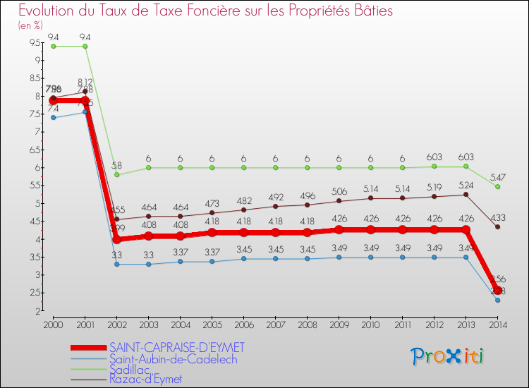 Evolution du taux de la taxe foncière sur le bati pour SAINT-CAPRAISE-D'EYMET et les communes proches de 2000 à 2014 Comparaison des taux de taxe foncière sur le bati pour SAINT-CAPRAISE-D'EYMET et les communes voisines de 2000 à 2014