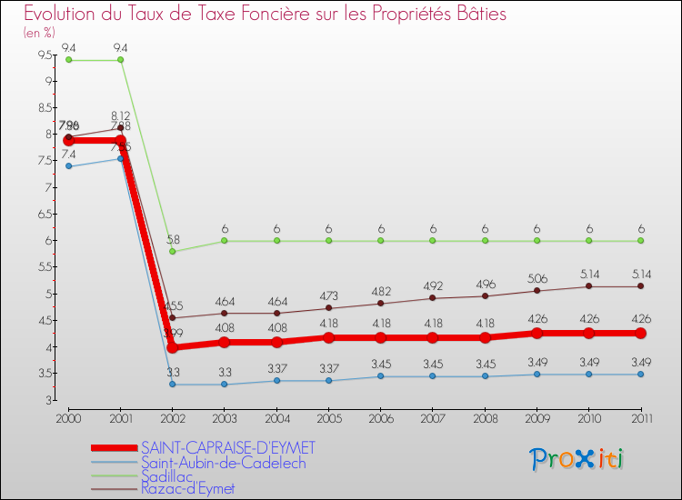 Evolution du taux de la taxe foncière sur le bati pour SAINT-CAPRAISE-D'EYMET et les communes proches Comparaison des taux de taxe foncière sur le bati pour SAINT-CAPRAISE-D'EYMET et les communes voisines