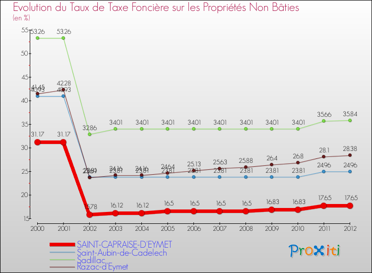 Evolution du taux de la taxe foncière sur les immeubles et terrains non batis pour SAINT-CAPRAISE-D'EYMET et les communes proches de 2000 à 2012 Comparaison des taux de la taxe foncière sur les immeubles et terrains non batis pour SAINT-CAPRAISE-D'EYMET et les communes voisines de 2000 à 2012