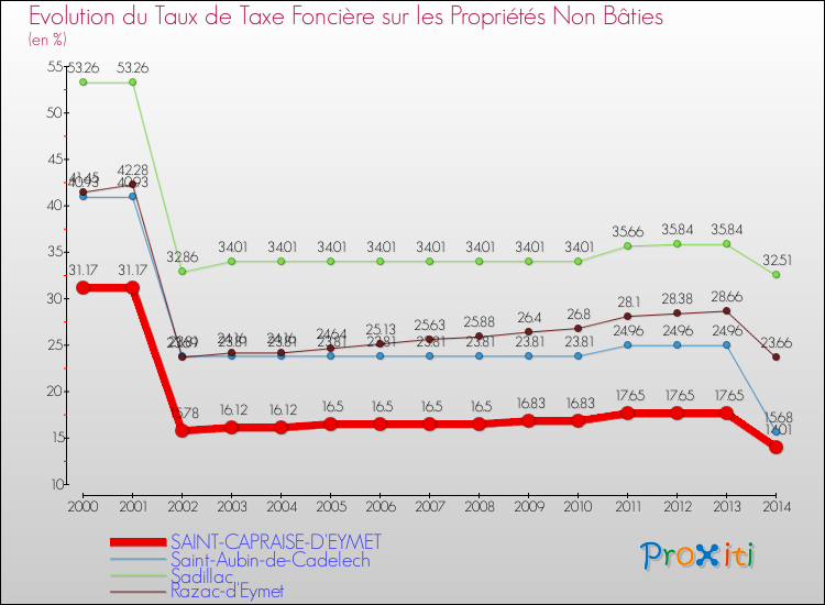 Evolution du taux de la taxe foncière sur les immeubles et terrains non batis pour SAINT-CAPRAISE-D'EYMET et les communes proches de 2000 à 2014 Comparaison des taux de la taxe foncière sur les immeubles et terrains non batis pour SAINT-CAPRAISE-D'EYMET et les communes voisines de 2000 à 2014