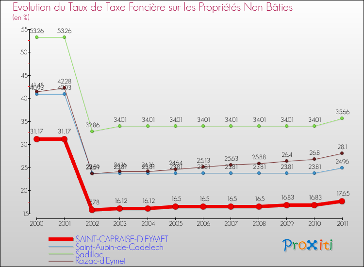 Evolution du taux de la taxe foncière sur les immeubles et terrains non batis pour SAINT-CAPRAISE-D'EYMET et les communes proches Comparaison des taux de la taxe foncière sur les immeubles et terrains non batis pour SAINT-CAPRAISE-D'EYMET et les communes voisines