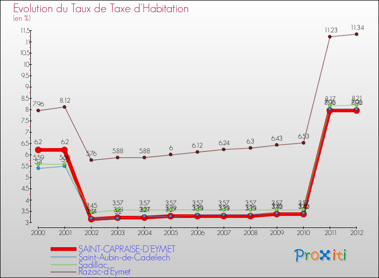 Evolution du taux de la taxe d'habitation pour SAINT-CAPRAISE-D'EYMET et les communes proches Comparaison des taux de la taxe d'habitation pour SAINT-CAPRAISE-D'EYMET et les communes voisines