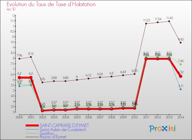 Evolution du taux de la taxe d'habitation pour SAINT-CAPRAISE-D'EYMET et les communes proches de 2000 à 2014 Comparaison des taux de la taxe d'habitation pour SAINT-CAPRAISE-D'EYMET et les communes voisines de 2000 à 2014