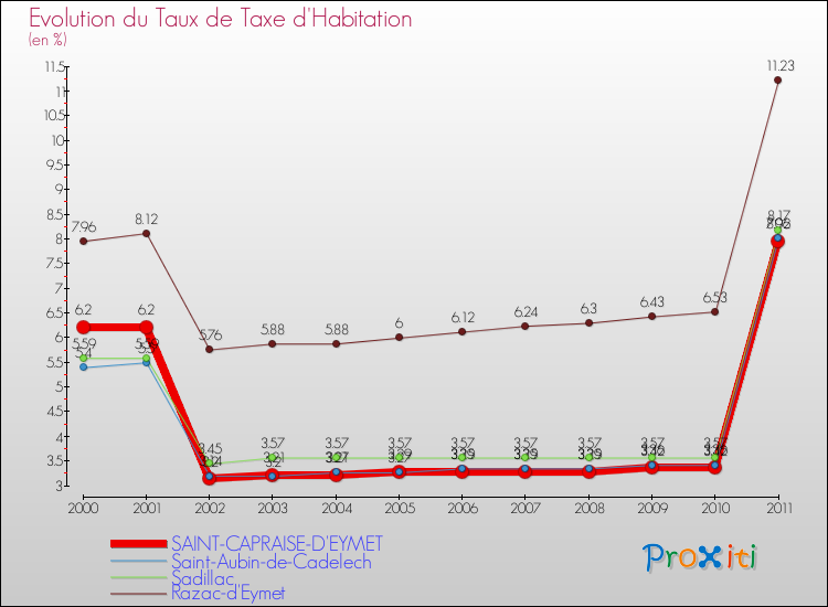 Evolution du taux de la taxe d'habitation pour SAINT-CAPRAISE-D'EYMET et les communes proches Comparaison des taux de la taxe d'habitation pour SAINT-CAPRAISE-D'EYMET et les communes voisines