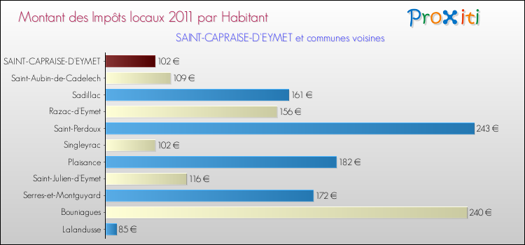 Montant des impôts locaux par Habitant pour SAINT-CAPRAISE-D'EYMET et les communes proches Comparaison des impôts locaux par habitant pour SAINT-CAPRAISE-D'EYMET et les communes voisines