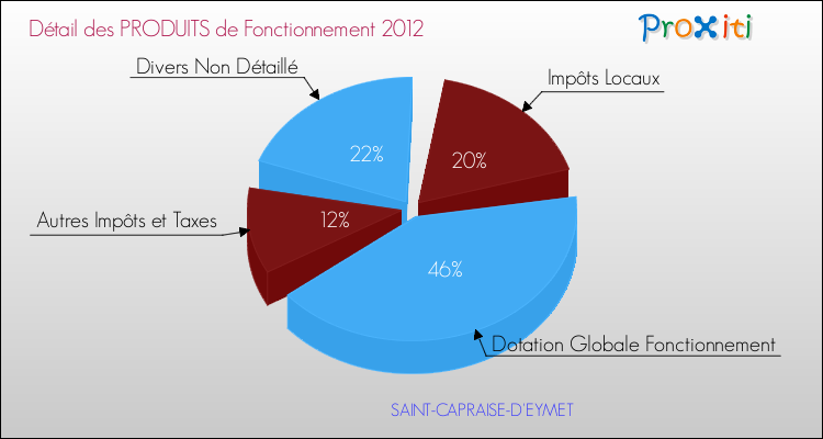 Décomposition du Budget de Fonctionnement 2012 de la commune de SAINT-CAPRAISE-D'EYMET Budget de Fonctionnement 2012 pour la commune de SAINT-CAPRAISE-D'EYMET