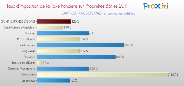 Taux d'imposition de la taxe foncière sur le bati 2011 pour SAINT-CAPRAISE-D'EYMET et les communes proches Comparaison des taux d'imposition de la taxe foncière sur le bati 2011 pour SAINT-CAPRAISE-D'EYMET et les communes voisines