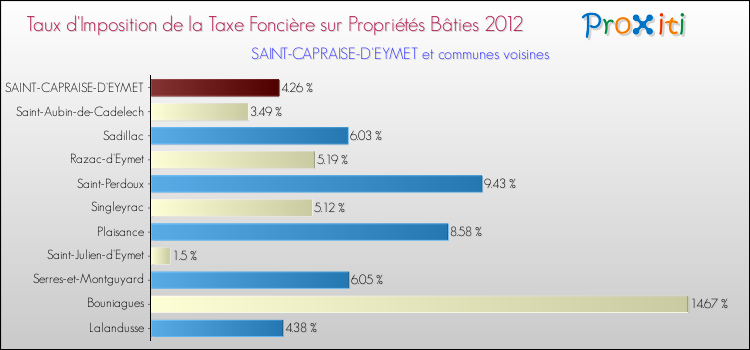 Taux d'imposition de la taxe foncière sur le bati 2012 pour SAINT-CAPRAISE-D'EYMET et les communes proches Comparaison des taux d'imposition de la taxe foncière sur le bati 2012 pour SAINT-CAPRAISE-D'EYMET et les communes voisines