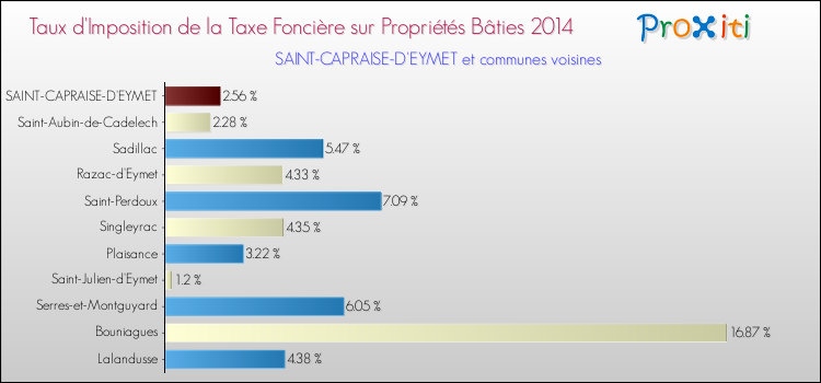 Taux d'imposition de la taxe foncière sur le bati 2014 pour SAINT-CAPRAISE-D'EYMET et les communes proches Comparaison des taux d'imposition de la taxe foncière sur le bati 2014 pour SAINT-CAPRAISE-D'EYMET et les communes voisines