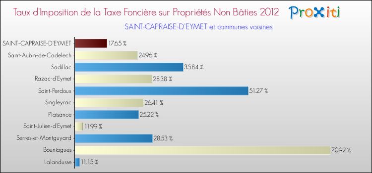 Taux d'imposition de la taxe foncière sur les immeubles et terrains non batis 2012 pour SAINT-CAPRAISE-D'EYMET et les communes proches Comparaison des taux d'imposition de la taxe foncière sur les immeubles et terrains non batis 2012 pour SAINT-CAPRAISE-D'EYMET et les communes voisines